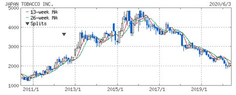 JT株価の見通しはどうなる？投資家必見のポイントを徹底解説！