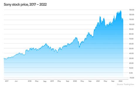 ソニー株価予想 2023！未来の投資先としての魅力とは？